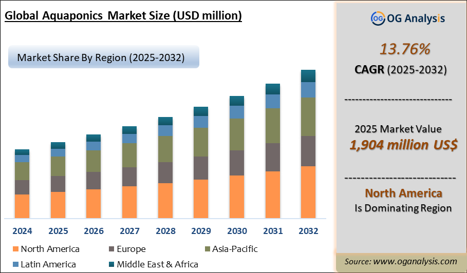 Global aquaponics Market Analysis 2025-2032: Industry Size, Share, Growth Trends, Competition and Forecast Report